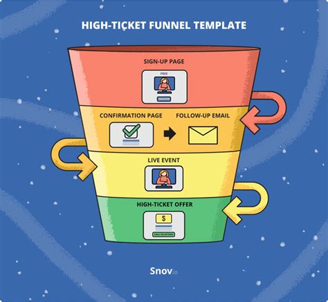 high ticket sales funnel.